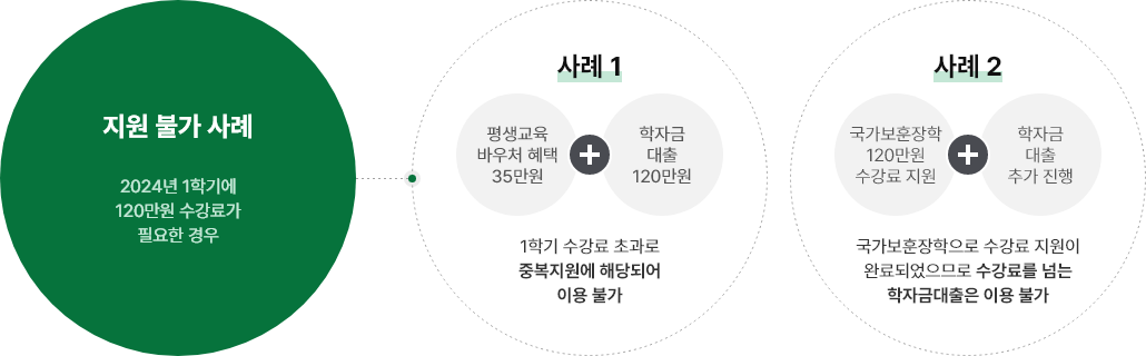 지원불가 사례