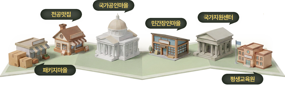 탐험 지도. 1 패키지 마을, 2 전공 맛집, 3 국가 공인 마을, 4 민간 장인 마을, 5 국가지원센터, 6 평생교육원 마을.