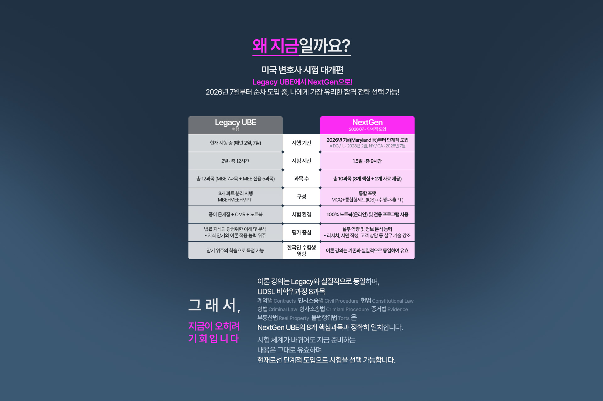 왜 지금일까요? 미국 변호사 시험 대개편, Legacy UBE에서 NextGen으로. 2026년 7월부터 순차 도입 중, 나에게 가장 유리한 합격 전략 선택 가능. Legacy UBE와 NextGen의 시행 기간, 시험 시간, 과목 수, 구성, 시험 환경, 평가 중심, 한국인 수험생 영향 비교표.