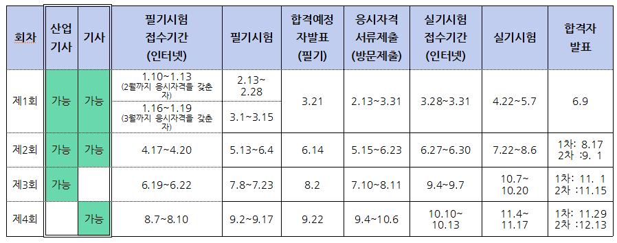 2023년 실내건축산업기사/기사 시험일정