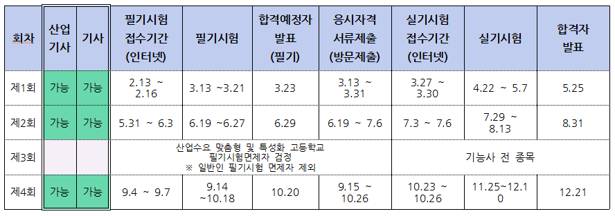 2023년 정보보안산업기사/기사 시험일정