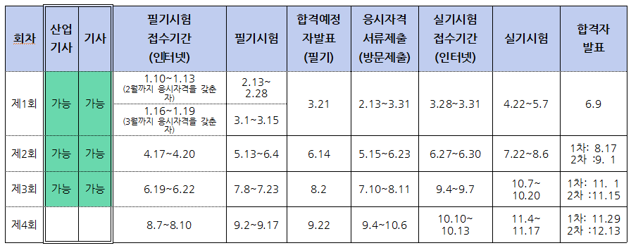 2023년 정보처리산업기사/기사 시험일정