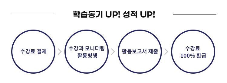 학습동기 UP! 성적 UP! - 수강료 결제 > 수강과 모니터링 활동병행 > 활동보고서 제출 > 수강료 100% 환급