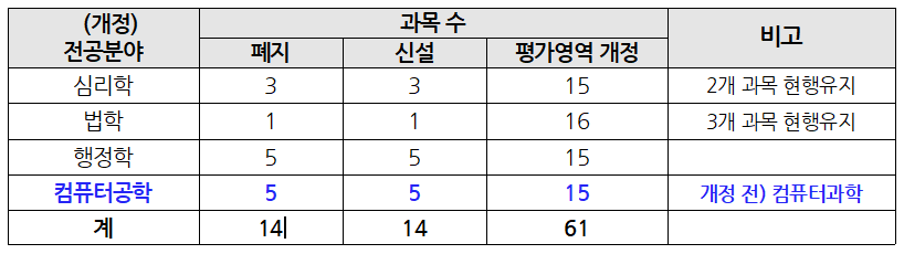 2022년도 독학사 변경 관련 정보