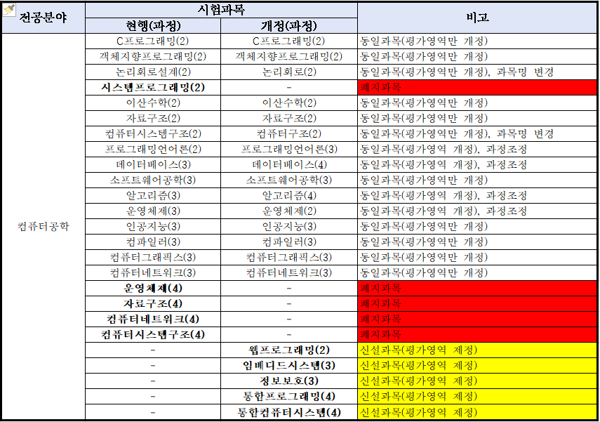 2022년도 독학사 변경 관련 정보