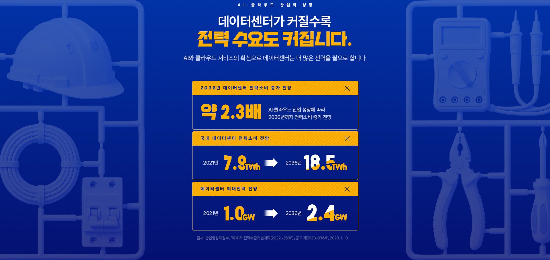 AI·클라우드 산업의 성장. 데이터센터가 커질수록 전력 수요도 커집니다. AI와 클라우드 서비스의 확산으로 데이터센터는 더 많은 전력을 필요로 합니다. 2036년 데이터센터 전력소비 증가 전망: 약 2.3배, AI·클라우드 산업 성장에 따라 2036년까지 전력소비 증가 전망. 국내 데이터센터 전력소비 전망: 2021년 7.9TWh에서 2036년 18.5TWh. 데이터센터 최대전력 전망: 2021년 1.0GW에서 2036년 2.4GW. 출처: 산업통상자원부, 「제10차 전력수급기본계획(2022~2036)」 공고 제2023-036호, 2023. 1. 13.