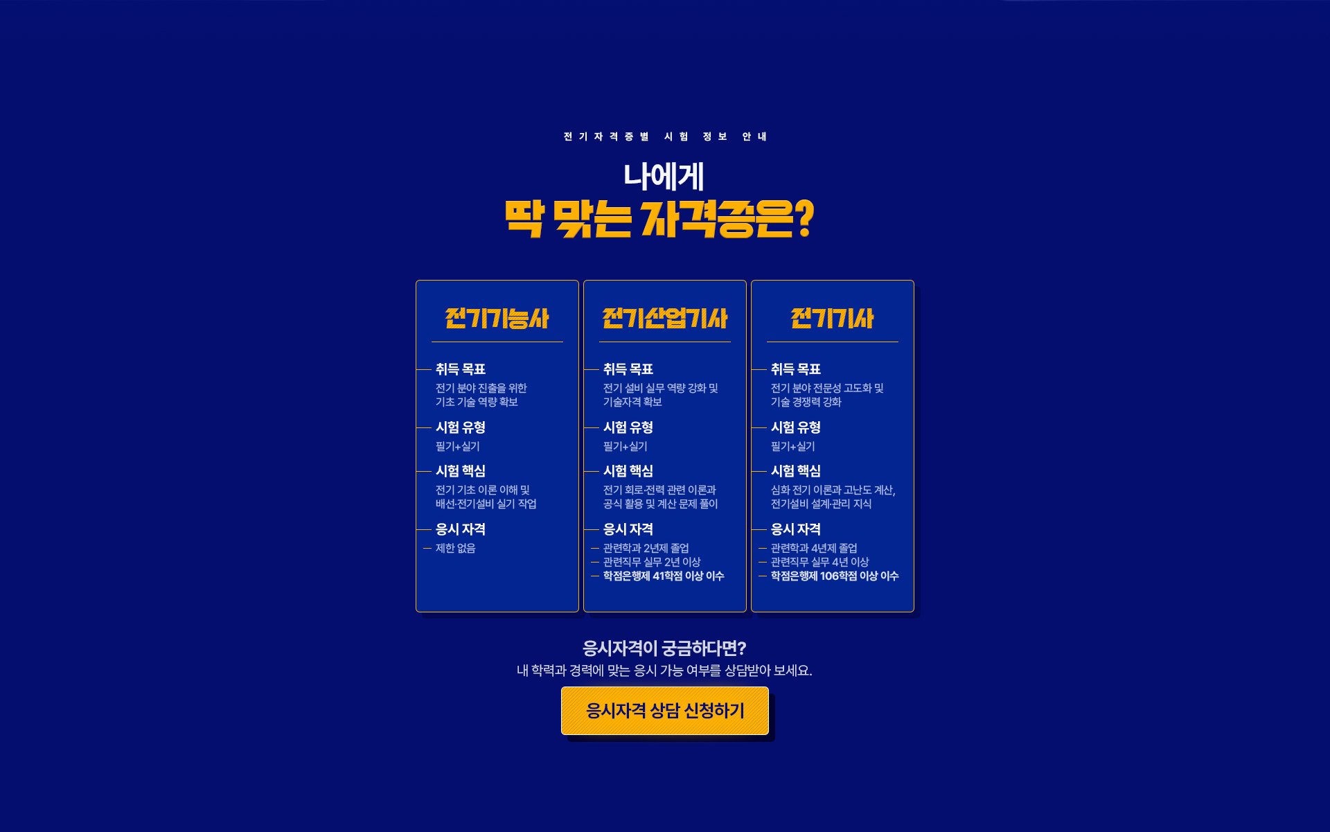 전기자격증별 시험 정보 안내. 나에게 딱 맞는 자격증은? 전기기능사 - 취득 목표: 전기 분야 진출을 위한 기초 기술 역량 확보, 시험 유형: 필기+실기, 시험 핵심: 전기 기초 이론 이해 및 배선·전기설비 실기 작업, 응시 자격: 제한 없음. 전기산업기사 - 취득 목표: 전기 설비 실무 역량 강화 및 기술자격 확보, 시험 유형: 필기+실기, 시험 핵심: 전기 회로·전력 관련 이론과 공식 활용 및 계산 문제 풀이, 응시 자격: 관련학과 2년제 졸업, 관련직무 실무 2년 이상, 학점은행제 41학점 이상 이수. 전기기사 - 취득 목표: 전기 분야 전문성 고도화 및 기술 경쟁력 강화, 시험 유형: 필기+실기, 시험 핵심: 심화 전기 이론과 고난도 계산, 전기설비 설계·관리 지식, 응시 자격: 관련학과 4년제 졸업, 관련직무 실무 4년 이상, 학점은행제 106학점 이상 이수. 응시자격이 궁금하다면? 내 학력과 경력에 맞는 응시 가능 여부를 상담받아 보세요.