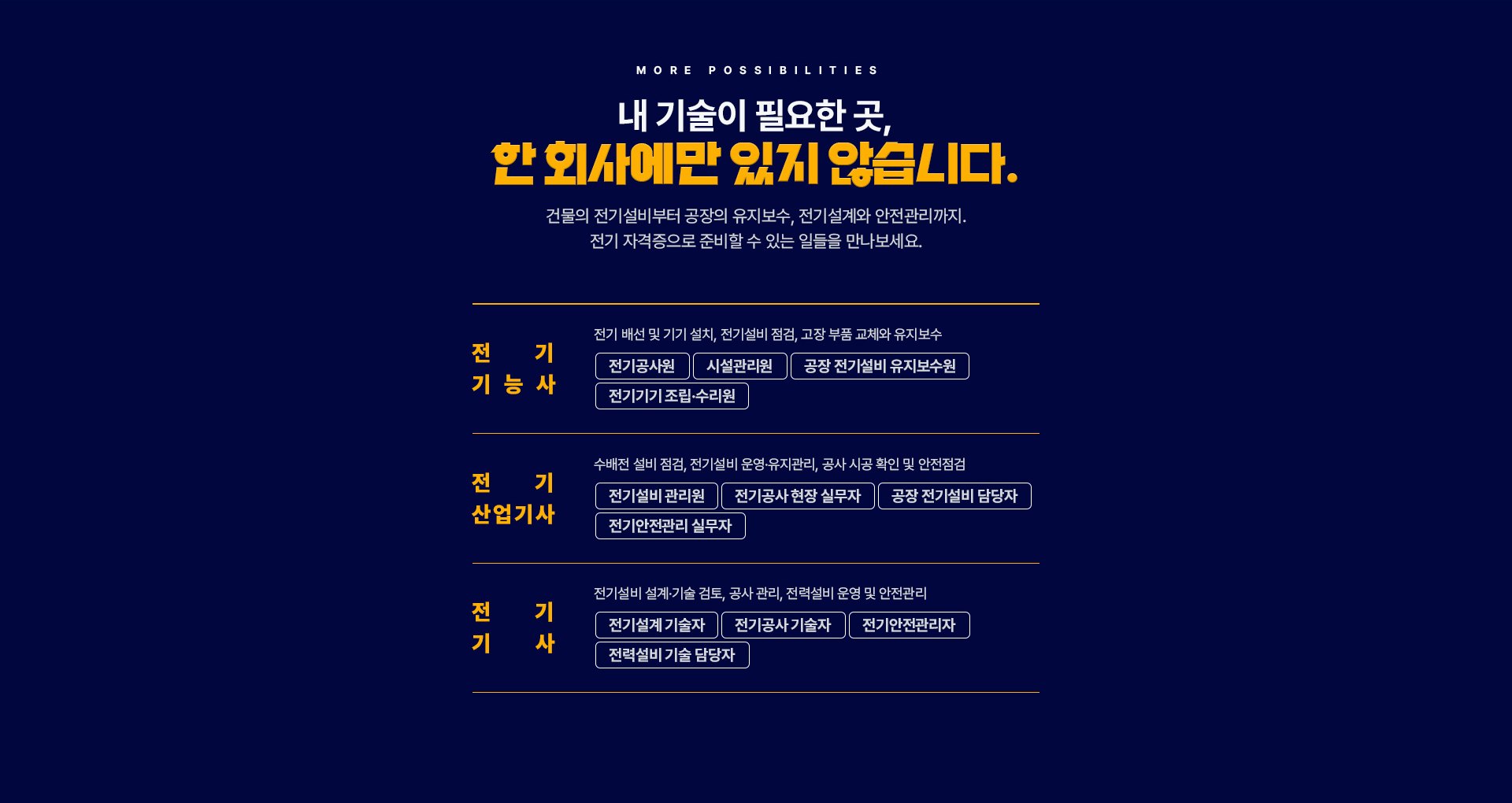 MORE POSSIBILITIES. 내 기술이 필요한 곳, 한 회사에만 있지 않습니다. 건물의 전기설비부터 공장의 유지보수, 전기설계와 안전관리까지. 전기 자격증으로 준비할 수 있는 일들을 만나보세요. 전기기능사: 전기 배선 및 기기 설치, 전기설비 점검, 고장 부품 교체와 유지보수 - 전기공사원, 시설관리원, 공장 전기설비 유지보수원, 전기기기 조립·수리원. 전기산업기사: 수배전 설비 점검, 전기설비 운영·유지관리, 공사 시공 확인 및 안전점검 - 전기설비 관리원, 전기공사 현장 실무자, 공장 전기설비 담당자, 전기안전관리 실무자. 전기기사: 전기설비 설계·기술 검토, 공사 관리, 전력설비 운영 및 안전관리 - 전기설계 기술자, 전기공사 기술자, 전기안전관리자, 전력설비 기술 담당자.