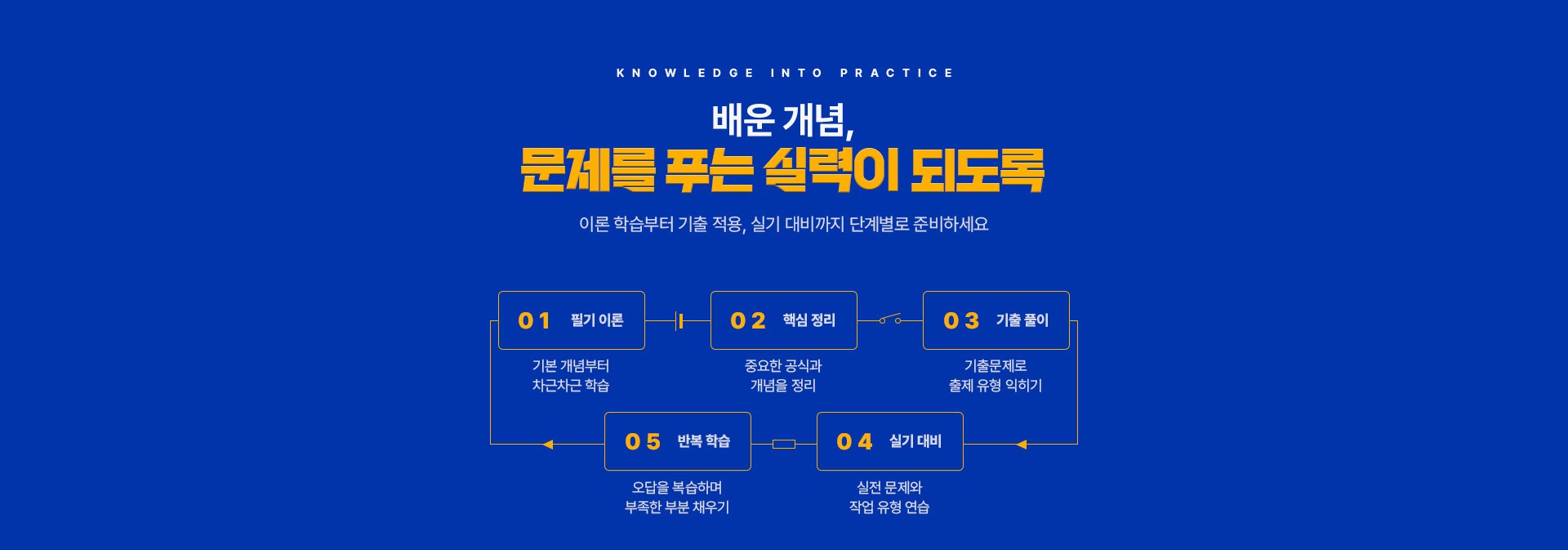 KNOWLEDGE INTO PRACTICE. 배운 개념, 문제를 푸는 실력이 되도록. 이론 학습부터 기출 적용, 실기 대비까지 단계별로 준비하세요. 01 필기 이론: 기본 개념부터 차근차근 학습. 02 핵심 정리: 중요한 공식과 개념을 정리. 03 기출 풀이: 기출문제로 출제 유형 익히기. 04 실기 대비: 실전 문제와 작업 유형 연습. 05 반복 학습: 오답을 복습하며 부족한 부분 채우기.