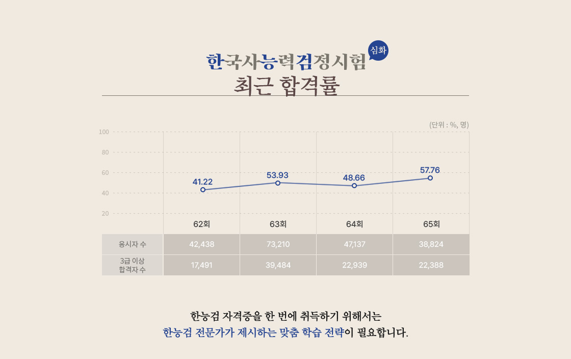 [한국사능력검정시험 심화 최근 합격률] 62회: 응시자 42,438명, 3급 이상 합격자 17,491명, 합격률 41.22%. 63회: 응시자 73,210명, 3급 이상 합격자 39,484명, 합격률 53.93%. 64회: 응시자 47,137명, 3급 이상 합격자 22,939명, 합격률 48.66%. 65회: 응시자 38,824명, 3급 이상 합격자 22,388명, 합격률 57.76%. 한능검 자격증을 한 번에 취득하기 위해서는 한능검 전문가가 제시하는 맞춤 학습 전략이 필요합니다.