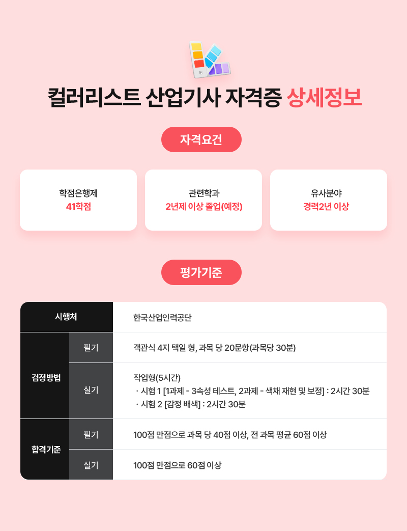 [컬러리스트 산업기사 자격증 상세정보] 자격요건 - 학점은행제 41학점, 관련학과 2년제 이상 졸업(예정), 유사분야 경력 2년 이상. 평가기준 - 시행처 : 한국산업인력공단. 검정방법(필기) : 객관식 4지 택일 형, 과목 당 20문항 (과목당 30분). 검정방법(실기) : 작업형 (5시간), · 시험 1 [과제1 - 3속성 테스트, 2과제 - 색채 재현 및 보정] 2시간 30분 · 시험 2 [감정 배색] 2시간 30분. 합격기준(필기) : 100점 만점으로 과목 당 40점 이상, 전 과목 평균 60점 이상. 합격기준(실기) : 100점 만점으로 60점 이상.