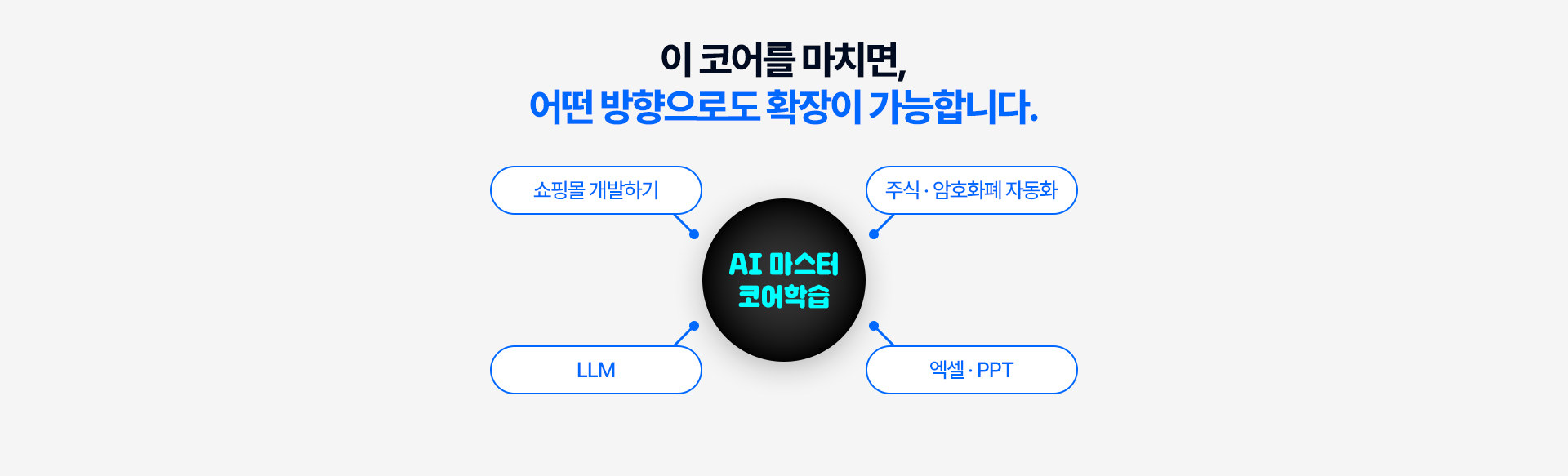 이 코어를 마치면 어떤 방향으로도 확장이 가능합니다 - AI 마스터 코어학습을 중심으로 쇼핑몰 개발하기, 주식·암호화폐 자동화, LLM, 엑셀·PPT로 확장