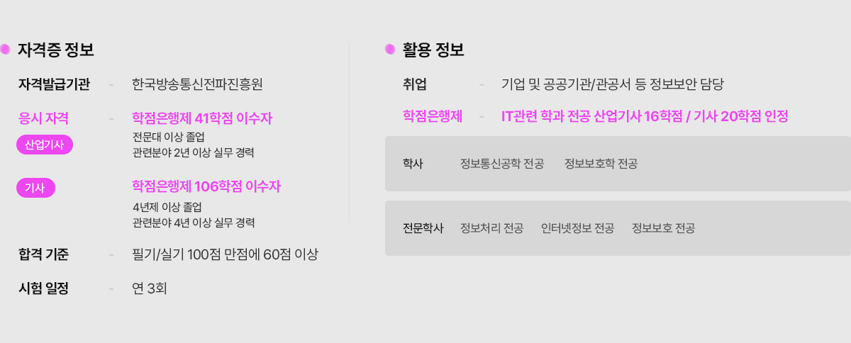 자격증 정보 : 자격발급기관 - 한국산업인력공단. 응시 자격 - 학점은행제 41학점 이수자, 전문대 이상 졸업, 관련분야 2년 이상 실무 경력. 합격 기준 - 필기/실기 100점 만점에 60점 이상. 시험 일정 - 연 3회. 활용 정보 : 취업 - IT기업, 소프트웨어 기업, 정부기관, 언론기관, 금융기관 등. 학점은행제 - IT관련 학과 전공 16학점 인정 (전공이 아닐 경우 일반학점으로 인정). 학사 - 컴퓨터공학, 정보통신공학, 정보보호학, 멀티미디어학 전문학사 - 산업·정보시스템경영, 전자, 정보통신, 정보보호, 컴퓨터그래픽, 멀티미디어, 정보처리, 정보시스템개발, 인터넷정보, 컴퓨터네트워크