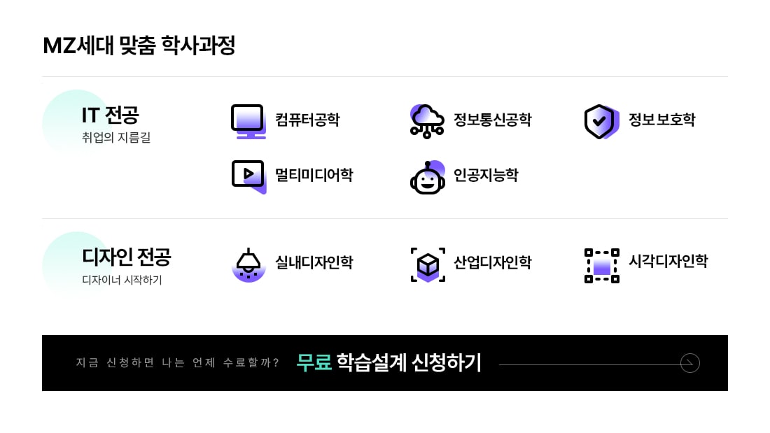 MZ세대 맞춤 학사과정. IT전공. 취업의 지름길. 컴퓨터공학, 정보통신공학, 정보보호학, 멀티미디어학, 인공지능학. 디자인전공. 디자이너 시작하기. 실내디자인학, 산업디자인학, 시각디자인학.