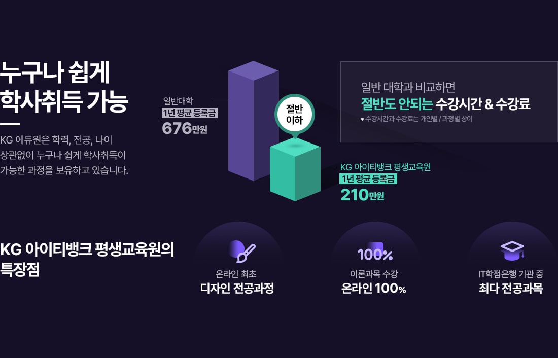 누구나 쉽게 학사취득 가능. KG 에듀원은 학력, 전공, 나이 상관없이 누구나 쉽게 학사취득이 가능한 과정을 보유하고 있습니다. 일반대학 1년 평균 등록금은 676만원. KG 아이티뱅크 평생교육원 1년 평균 등록금은 210만원. 일반 대학과 비교하면 절반도 안되는 수강시간&수강료. *수강시간과 수강료는 개인별/과정별 상이. KG 아이티뱅크 평생교육원의 특장점. 온라인 최초 디자인 전공과정. (100%). 이론과목 수강 온라인 100%. IT학점은행 기관 중 최다 전공과목.