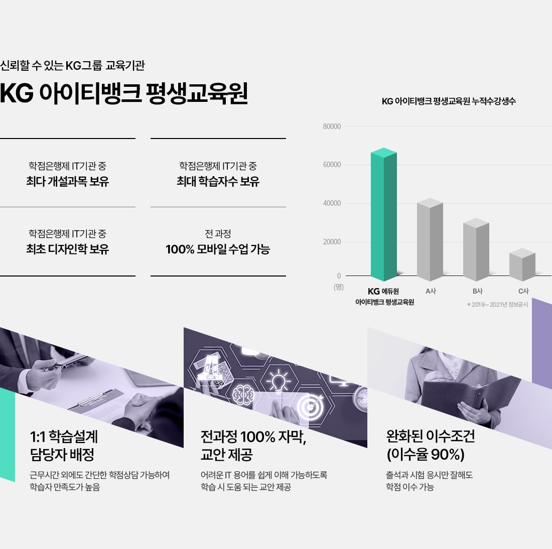 신뢰할 수 있는 KG그룹 교육기관 KG 아이티뱅크 평생교육원. 학점은행제 IT기관 중 최다 개설과목 보유. 학점은행제 IT기관 중 최대 학습자수 보유. 학점은행제 IT기관 중 최초 디자인학 보유. 전 과정 100% 모바일 수업 가능. KG 아이티뱅크 평생교육원 누적수강생수(표). KG 에듀원 아이티뱅크 평생교육원은 6만명이상. A사는 4만명. B사는 2만명이상. C사는 2만명이하. 2019~2021년 정보고시. 1:1 학습설계 담당자 배정. 근무시간 외에도 간단한 학점상담 가능하여 학습자 만족도가 높음. 전과정 100% 자막, 교안 제공. 어려운 IT 용어를 쉽게 이해 가능하도록 학습시 도움 되는 교안 제공. 완화된 이수조건(이수율 90%). 출석과 시험 응시만 잘해도 학점 이수 가능.