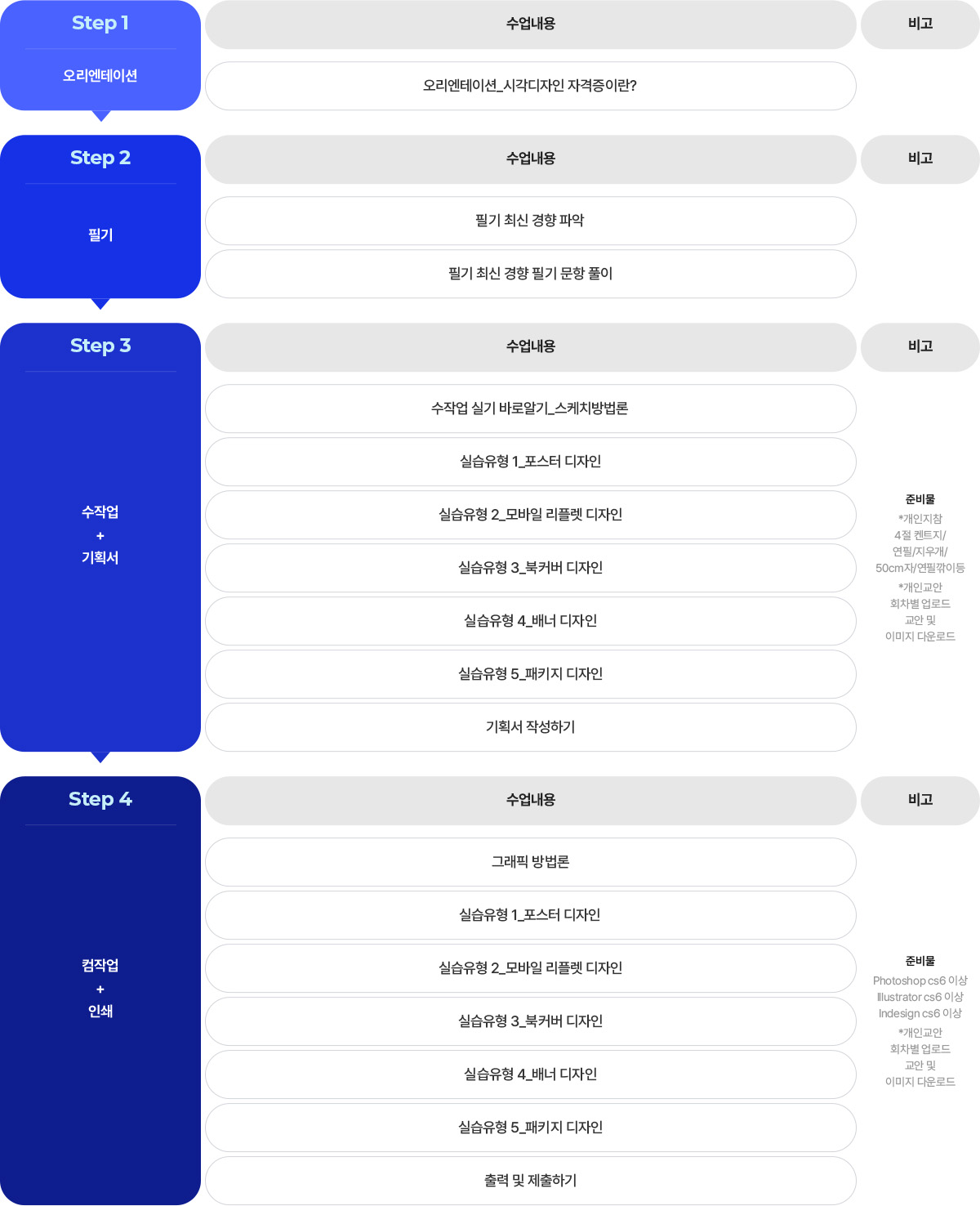 Step1 오리엔테이션. 수업내용 - 오리엔테이션_시각디자인 자격증이란? Step2 필기. 수업내용 - 필기 최신 경향 파악, 필기 최신 경향 필기 문항 풀이. Step3 수작업 + 기획서. 수업내용 - 수작업 실기 바로알기_스케치방법론, 실습유형1_포스터 디자인, 실습유형2_모바일 리플렛 디자인, 실습유형3_북커버 디자인, 실습유형4_배너 디자인, 실습유형5_패키지 디자인, 기획서 작성하기. 비고 - 준비물: *개인지참. 4절 켄트지, 연필, 지우개, 50cm자, 연필깎이 등. *개인교안. 회차별 업로드 교안 및 이미지 다운로드. Step4 컴작업 + 인쇄. 수업내용 - 그래픽 방법론, 실습유형1_포스터 디자인, 실습유형2_모바일 리플렛 디자인, 실습유형3_북커버 디자인, 실습유형4_배너 디자인, 실습유형5_패키지 디자인, 출력 및 제출하기. 비고 - 준비물: Photoshop cs 6 이상, Illustrator cs 6 이상, Indesign cs 6 이상. *개인교안. 회차별 업로드 교안 및 이미지 다운로드.