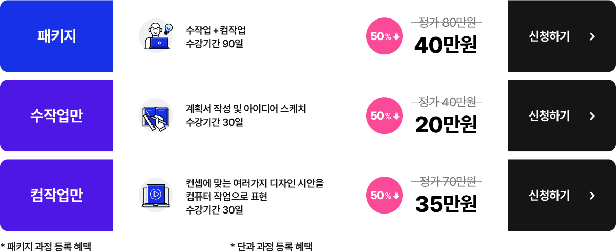 1. 패키지 - 수작업+컴작업, 수강기간 90일. 정가 80만원에서 50% 할인, 할인가 40만원. 2. 수작업만 - 계획서 작성 및 아이디어 스케지, 수강기간 30일. 정가 40만원에서 50% 할인, 할인가 20만원. 3. 컴작업만 - 컨셉에 맞는 여러가지 디자인 시안을 컴퓨터 작업으로 표현, 수강기간 30일. 정가 70만원에서 50% 할인, 할인가 35만원. * 패키지 과정 등록 혜택 : 1회 90일(3개월) 연장 가능! * 단과 과정 등록 혜택 : 1회 30일(1개월) 연장 가능!