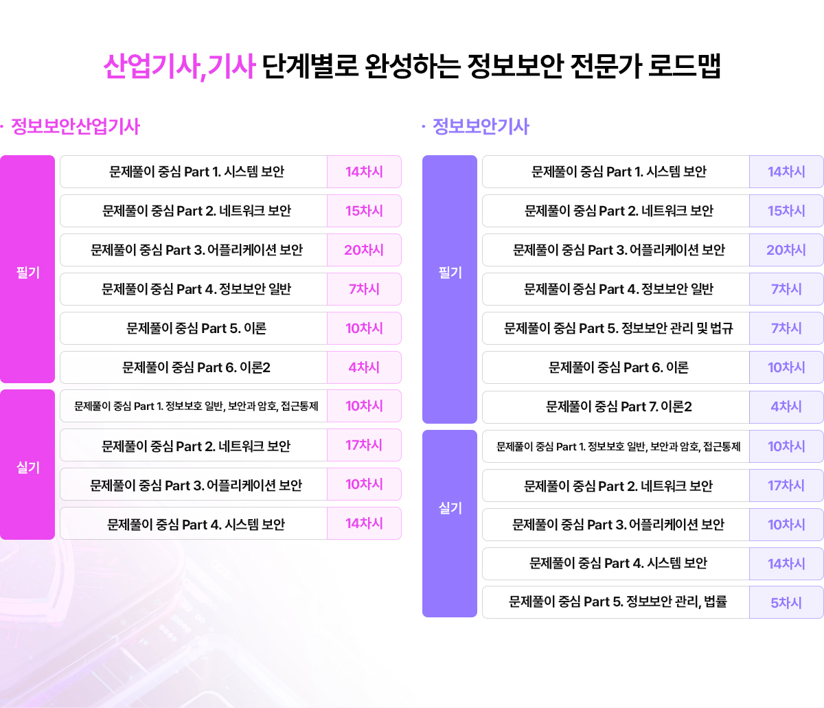 정보처리산업기사 필기 어떻게 구성되어 있나요?
