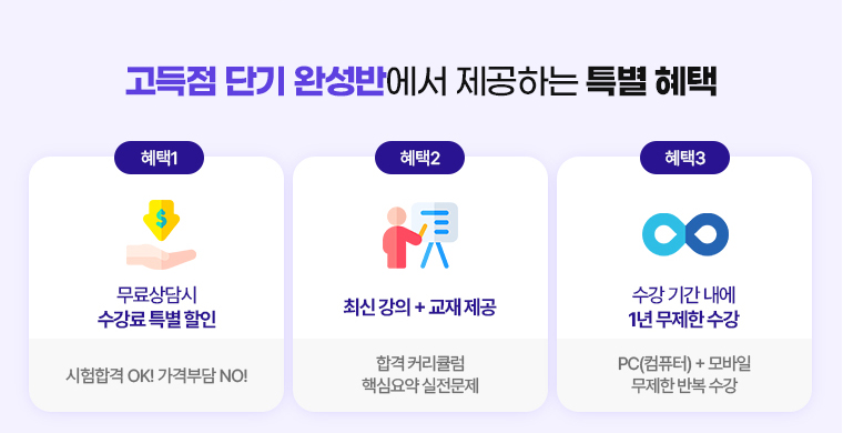 고득점 단기 완성반에서 제공하는 특별 혜택. 혜택1. 무료상담시 수강료 특별 할인. 시험합격 OK! 가격부담 NO! 혜택2. 최신 강의 + 교재 제공. 합격 커리큘럼 핵심요약 실전문제. 혜택3. 수강 기간 내에 1년 무제한 수강. PC(컴퓨터) + 모바일 무제한 반복 수강.