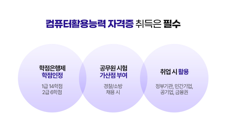 컴퓨터활용능력 자격증 취득은 필수. 학점은행제 학점인정. 1급 14학점. 2급 6학점. 공무원 시험 가산점 부여. 경찰/소방 채용 시. 취업 시 활용. 정부기관, 민간기업, 공기업, 금융권.