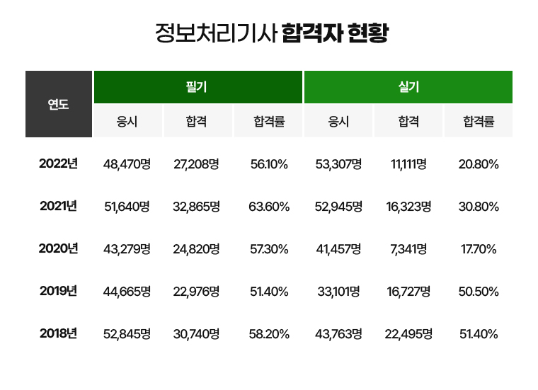 정보처리기사 합격자 현황. 2022년도. 필기. 응시 48,470명. 합격 27,208명. 합격률 56.10%. 실기. 응시 53,307명. 합격 11,111명. 합격률 20.80%. 2021년도. 필기. 응시 51,640명. 합격 32,865명. 합격률 63.60%. 실기. 응시 52,945명. 합격 16,323명. 합격률 30.80%. 2020년도. 필기. 응시 43,279명. 합격 24,820명. 합격률 57.30%. 실기. 응시 41,457명. 합격 7,341명. 합격률 17.70%. 2019년도. 필기. 응시 44,665명. 합격 22,976명. 합격률 51.40%. 실기. 응시 33,101명. 합격 16,727명. 합격률 50.50%. 2018년도. 필기. 응시 52,845명. 합격 30,740명. 합격률 58.20%. 실기. 응시 43,763명. 합격 22,495명. 합격률 51.40%.
