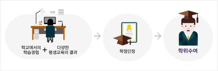 학교에서의 학습경험 + 다양한 평생교육의 결과, 학점인정, 학위수여