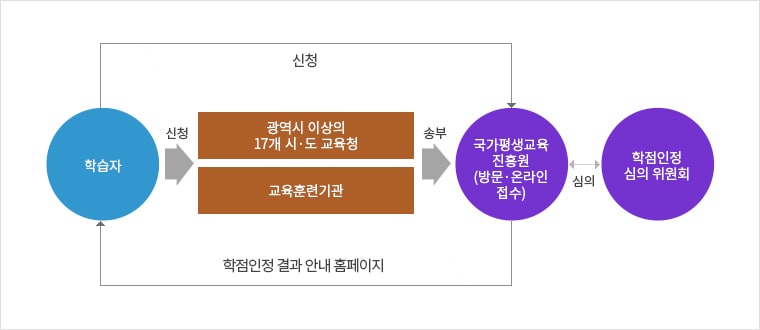 학습자등록절차. 학습자는 국가평생교육진흥원에 방문 또는 온라인으로 학습자 등록을 신청합니다. 학점인정 처리 절차. 학습자는 광역시 이상의 17개 시, 도 교육청 또는 교육훈련기관에서 학정인정과정을 수료한 후 학점송부를 신청합니다. 각 기관에서는 학점인정내역을 국가평생교육진흥원에 송부한 후 학점인정 심의 위원회의 심의를 통해 학점을 인정하게 되며 학점인정 결과 안내 홈페이지에 내용을 게시합니다. 학습자는 국가평생교육진흥원의 학점인정 결과 안내 홈페이지를 통해 학점인정내역을 확인할 수 있습니다.