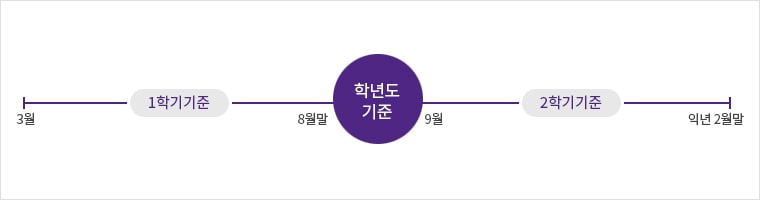 1학기기준 3월부터 8월말, 2학기기준 9월부터 익년2월말, 학년도기준 3월부터 익년2월말