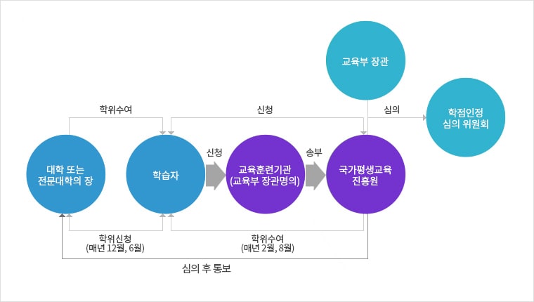 학위수여절차