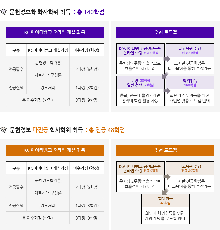 타전공 대졸자 에서 4년제 전공자(48학점)