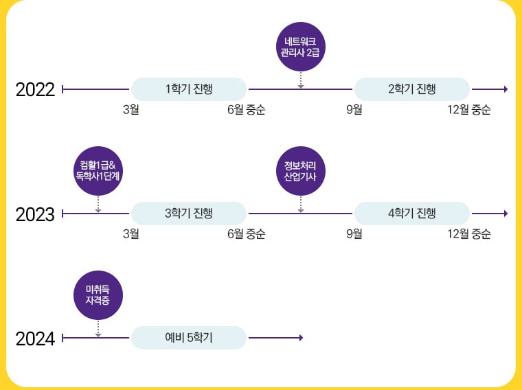 2022 3월 1학기 진행 6월 중순 네트워크관리자 2급 9월 2학기 진행 12월 중순, 2023 컴활1급&독학사1단계 3월 3학기 진행 6월 중순 정보처리산업기사 9월 4학기 진행 12월 중순 2024 미취득자격증 예비 5학기 