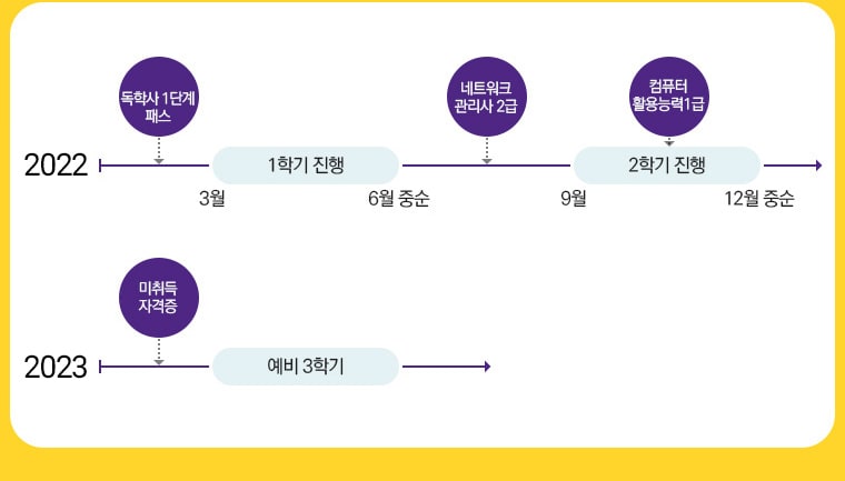 2022 독학사 1단계 패스 3월 1학기 진행 6월 중순 네트워크관리사 2급 9월 2학기 진행 컴퓨터활용능력 1급 12월 중순 2023 미취득자격증 예비 3학기