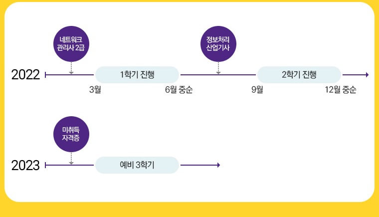 2022 네트워크관리자 2급 3월 1학기 진행 6월 중순 정보처리산업기사 9월 2학기 진행 12월 중순 2023 미취득자격증 예비 3학기
