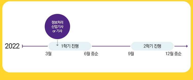 2022 3월 정보처리산업기사or기사 1학기 진행 6월 중순 9월 2학기 진행 12월 중순