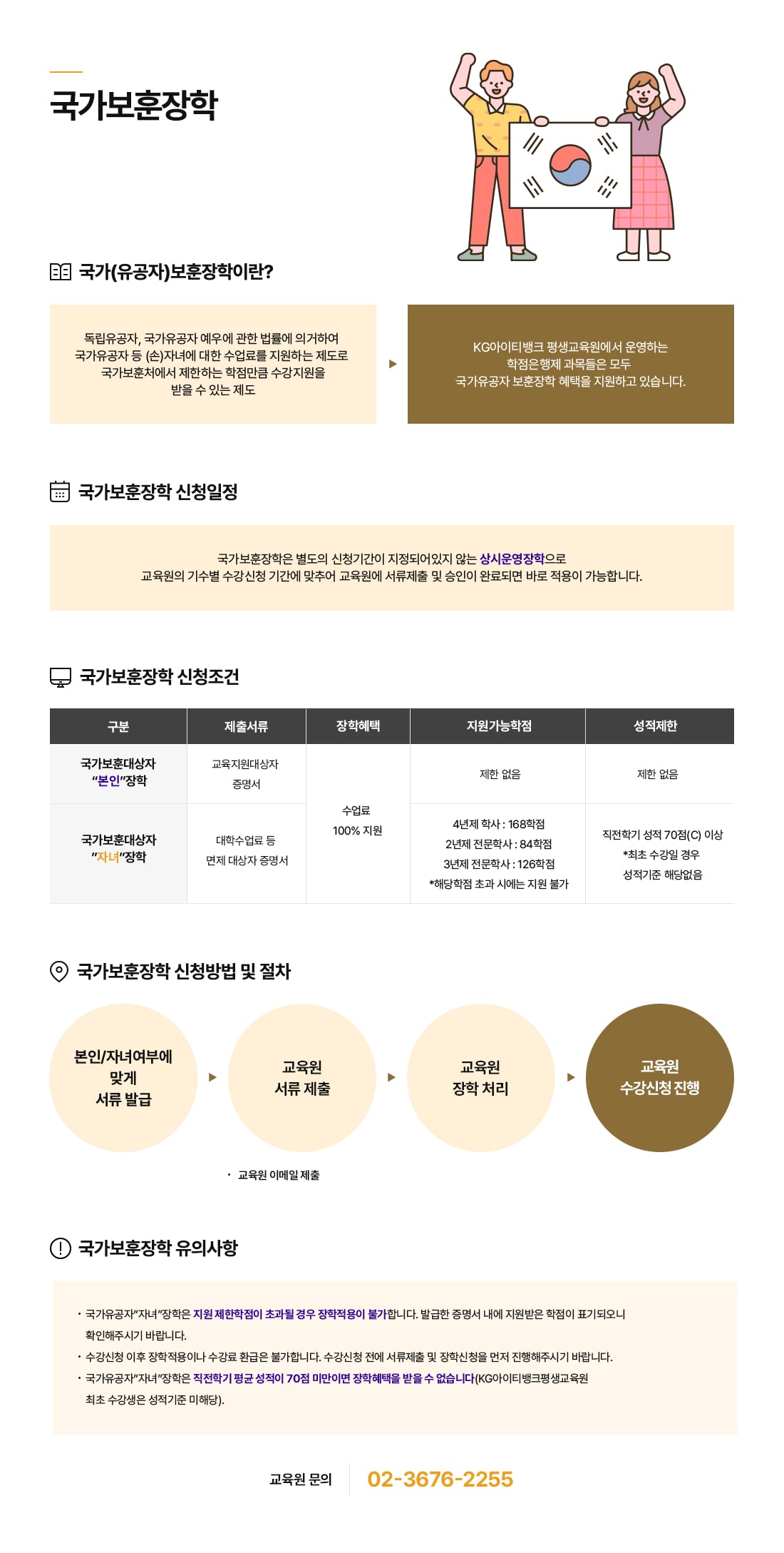 국가보훈장학. 국가(유공자)보훈장학이란? 독립유공자, 국가유공자 예우에 관한 법률에 의거하여 국가유공자 등 (손)자녀에 대한 수업료를 지원하는 제도로 국가보훈처에서 제한하는 학점만큼 수강지원을 받을 수 있는 제도. 케이지아이티뱅크 평생교육원에서 운영하는 학점은행제 과목들은 모두 국가유공자 보훈장학 혜택을 지원하고 있습니다. 국가보훈장학 신청일정. 국가보훈장학은 별도의 신청기간이 지정되어있지 않는 상시운영장학으로 교육원의 기수별 수강신청 기간에 맞추어 교육원에 서류제출 및 승인이 완료되면 바로 적용이 가능합니다. 국가보훈장학 신청조건. 국가보훈대상자 '본인'장학의 경우. 제출서류 교육지원대상자증명서. 장학혜택 수업료 100% 지원. 지원가능학점 제한 없음. 성적제한 제한 없음. 국가보흔대상자 '자녀'장학의 경우. 제출서류 대학수업료 등 면제 대상자 증명서. 장학혜택 수업료 100% 지원. 지원가능학점 4년제 학사는 168학점, 2년제 전문학사는 84학점, 3년제 전문학사는 126학점이며 해당학점 초과 시에는 지원 불가. 성적제한 직전학기 성적 70점(C) 이상이며 최초 수강일 경우 성적기준 해당없음. 국가보훈장학 신청방법 및 절차. 본인/자녀여부에 맞게 서류 발급. 교육원 서류 제출(교육원 이메일 제출). 교육원 장학 처리. 교육원 수강신청 진행. 국가보훈장학 유의사항. 국가유공자'자녀'장학은 지원 제한학점이 초과될 경우 장학적용이 불가합니다. 발급한 증명서 내에 지원받은 학점이 표기되오니 확인해주시기 바랍니다. 수강신청 이후 장학적용이나 수강료 환급은 불가합니다. 수강신청 전에 서류제출 및 장학신청을 먼저 진행해주시기 바랍니다. 국가유공자'자녀'장학은 직전학기 평균 성적이 70점 미만이면 장학혜택을 받을 수 없습니다(케이지아이티뱅크평생교육원 최초 수강생은 성적기준 미해당). 교육원 문의 02-3676-2255.