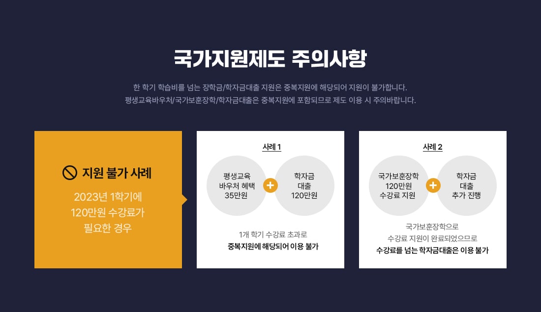 국가지원제도 주의사항. 한 학기 학습비를 넘는 장학금/학자금대출 지원은 중복지원에 해당되어 지원이 불가합니다. 평생교육바우처/국가보훈장학/학자금대출은 중복지원에 포함되므로 제도 이용 시 주의바랍니다. 지원 불가 사례. 2023년 1학기에 120만원 수강료가 필요한 경우. 사례 1. 평생교육바우처 혜택 35만원 + 학자금 대출 120만원. 1개 학기 수강료 초과로 중복지원에 해당되어 이용 불가. 사례 2. 국가보훈장학 120만원 수강료 지원 + 학자금 대출 추가 진행. 국가보훈장학으로 수강료 지원이 완료되었으므로 수강료를 넘는 학자금대출은 이용 불가.